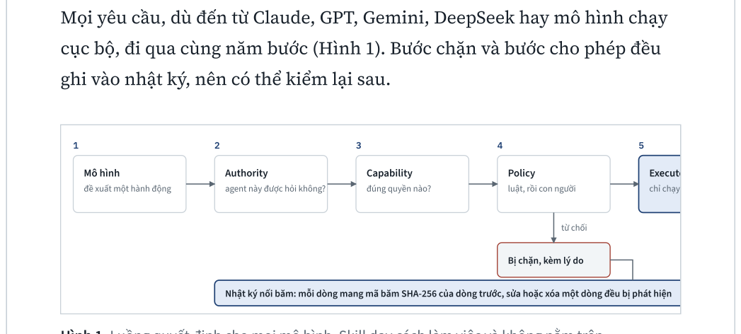 Hình 1. Luồng quyết định cho mọi mô hình